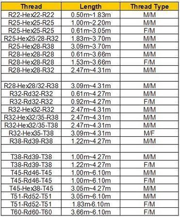 Extension Drill Rod, T51-3660mm, Mf Rod