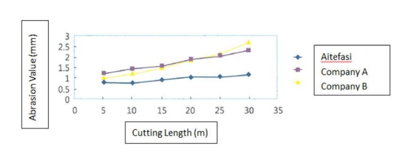 Tungsten Carbide Spot Drill Bits for Aluminium Drilling Tools