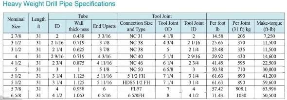 API 7-1 Nc38/Nc50 Drilling Tool/ Drill Pipes