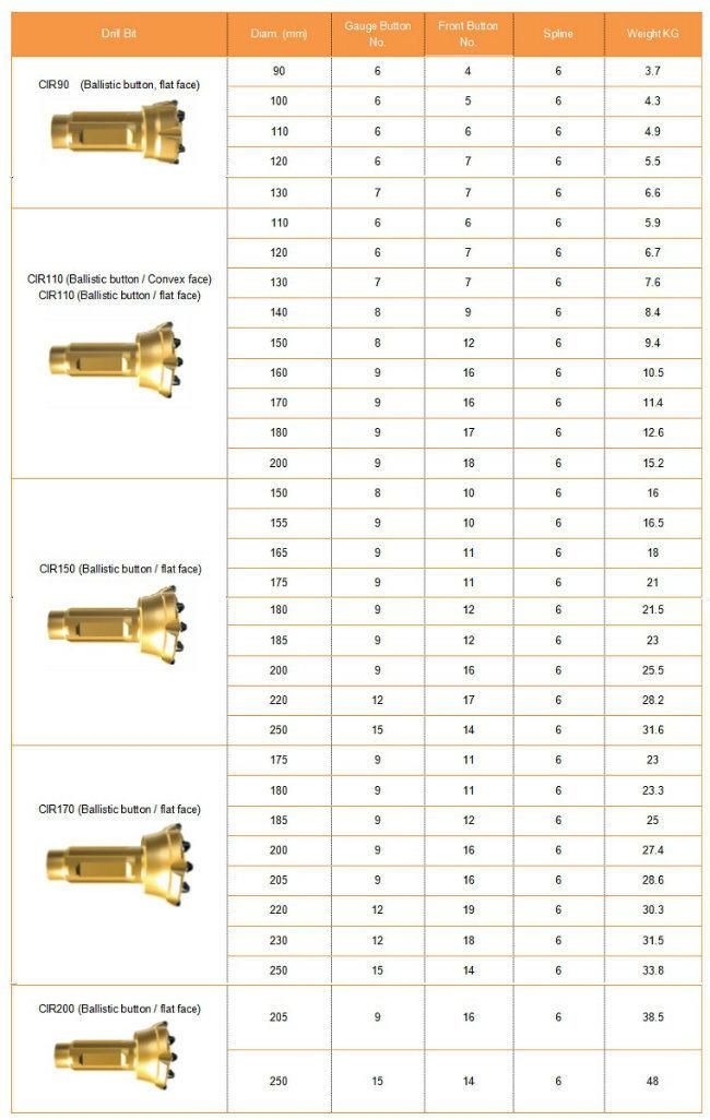 140mm Low Air Pressure DTH Drill Bit for CIR110 DTH Hammer