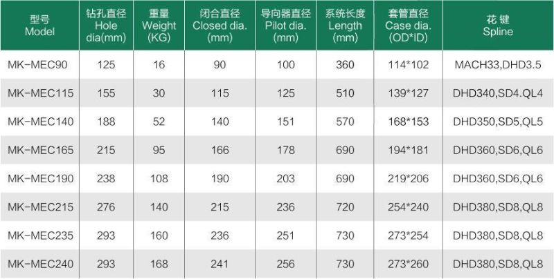 China Manufacturer Eccentric Mec240 Casing Drilling System (odex) Bit Wholesale