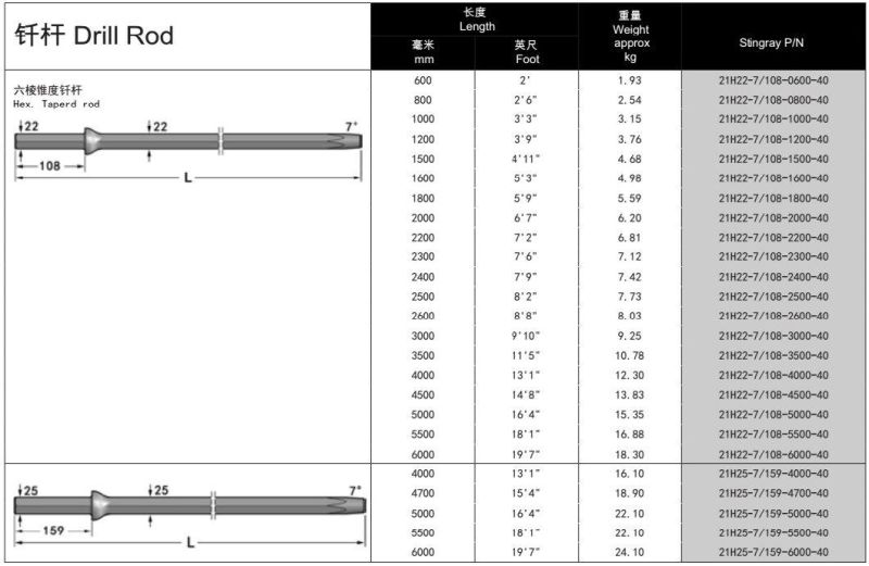 Hex 22*108mm Rock Drilling Tools Tapered Drill Rod 7 Degree for Mining