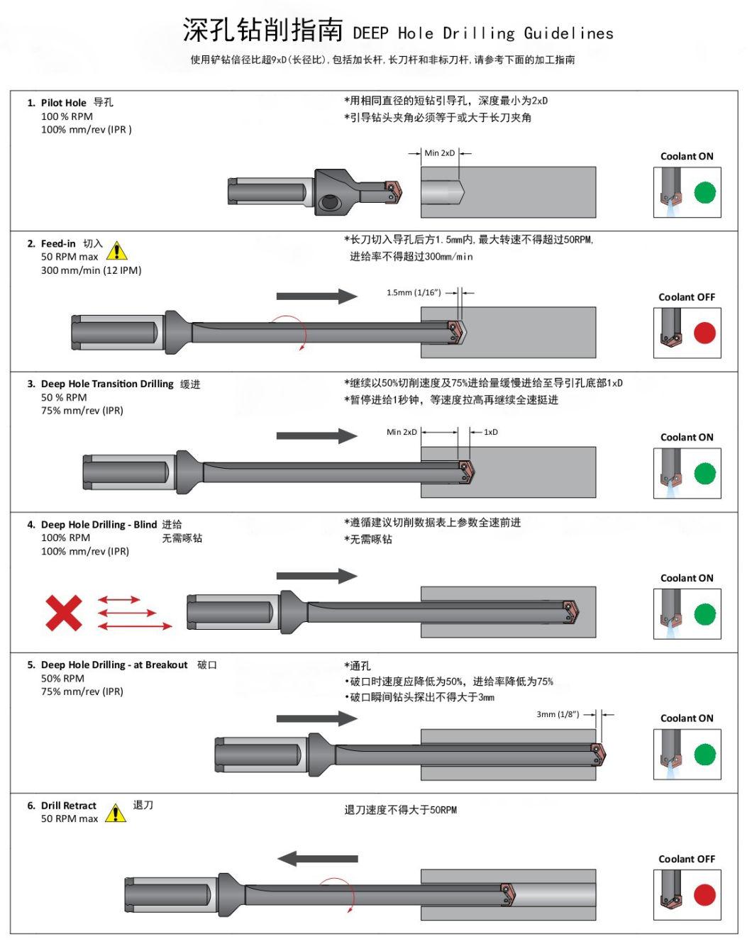 Spade Drill Inserts and Holder