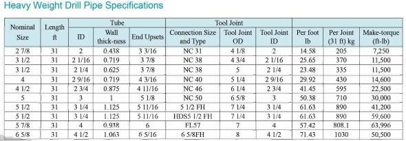 Drill Pipes Tool Joints E75 /R780 Nc50, Nc46, Nc38, Nc31, Nc26.