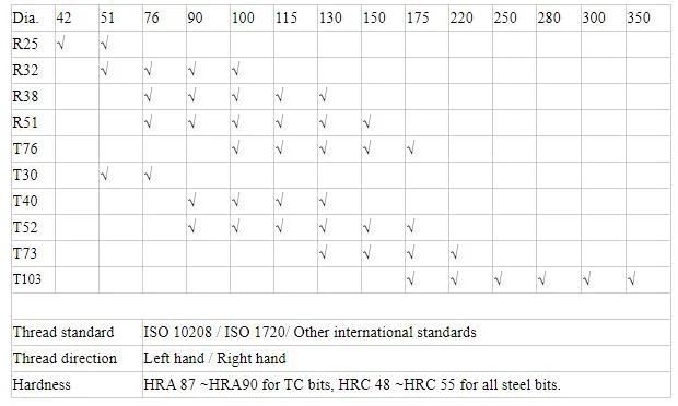R32 Anchor Button Bits for Self Drilling Anchor Bolt