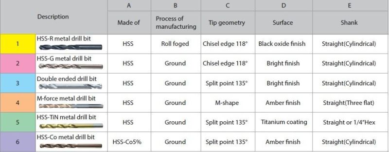 Durable Classical HSS Taper Shank Drill Bits