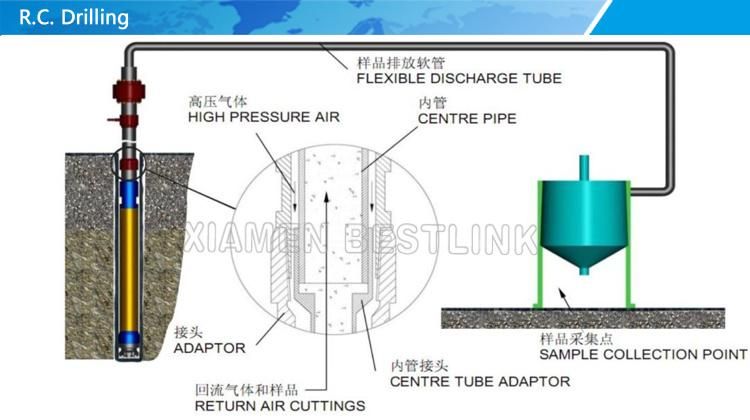 RC Reverse Circulation DTH Drill Button Bit