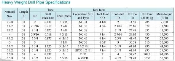 API Spec 5dp Oil Drill Pipe L 127mm G105 or S135 Nc38/Nc50