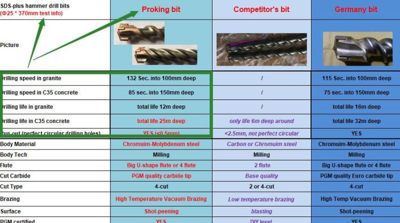 SDS Max Big U Shape 2 Flute Hammer Drill Bit Germany Quality Pgm