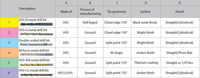 M35 HSS Tin Coating Hex Shank Jobber Drill Bit for Steel Metal