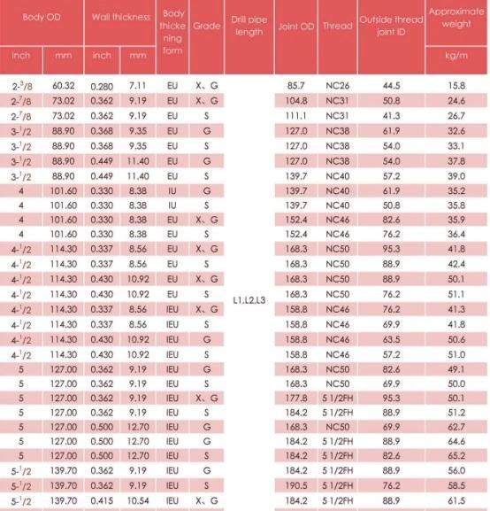 API Spec 5dp Oil Drill Pipe L 127mm G105 or S135 Nc38/Nc50