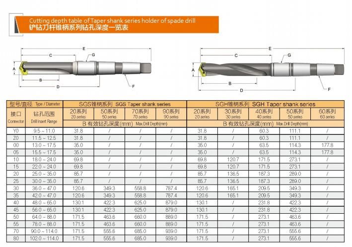 Spade Drill Inserts and Holder