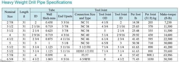 Nc26 E75 4-1/2" 5" Drill Pipe Nc50 Tool Joints