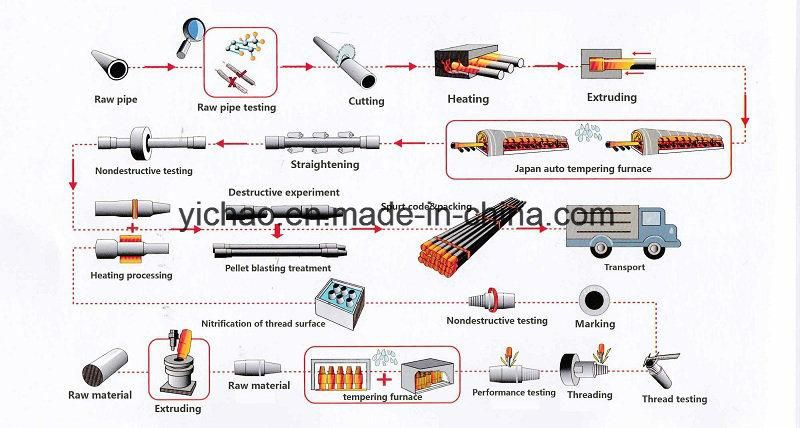 All Sizes of Horizontal Directional Drill HDD Drilling Rig Pipes