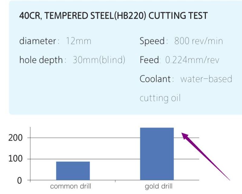 Fully Ground DIN338 DIN340 M2 M35 M42 Gold Twist Drill Bit