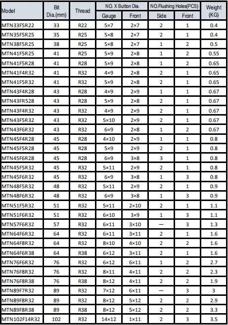 Thread Button Bits Mtn45f4r28 for Rock Drilling